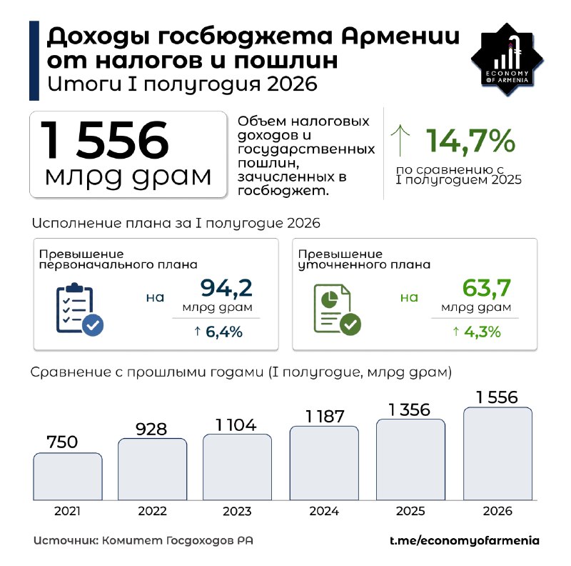 Диаграмма роста налоговых поступлений в бюджет Армении за полугодие 2026 года