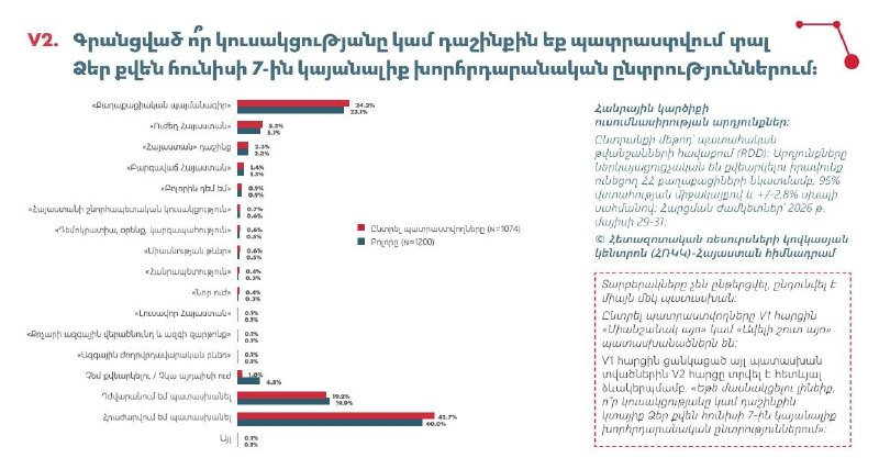 Диаграмма результатов предвыборного опроса общественного мнения в Армении