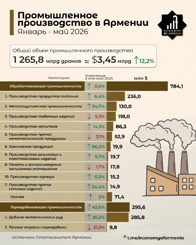 Промышленное производство в Армении, график роста за январь–май 2026 года