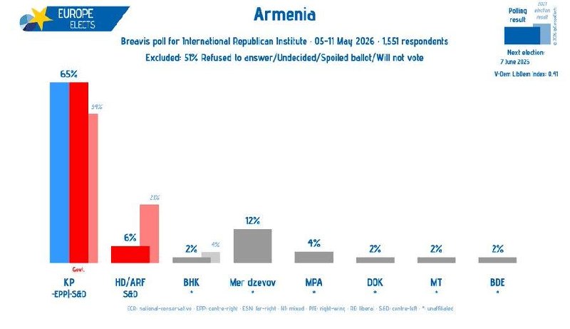 Диаграмма опроса общественного мнения, показывающая лидерство партии Пашиняна перед выборами 7 июня, важная для Аштарака и