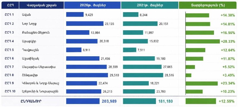 Избирательный участок в Аштараке, Арагацотн, выборы 2026