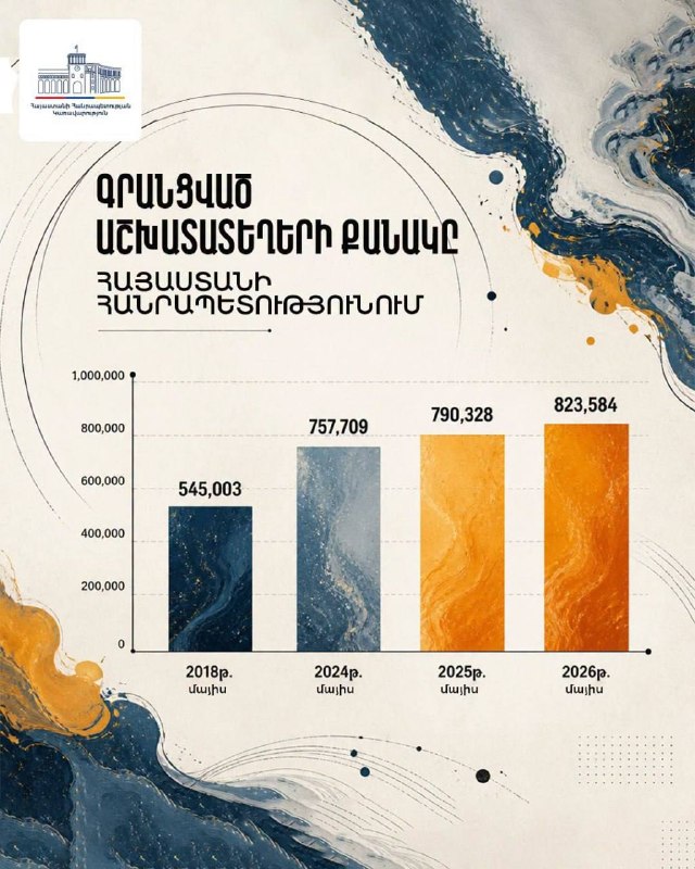 Диаграмма роста числа рабочих мест в Армении, май 2026