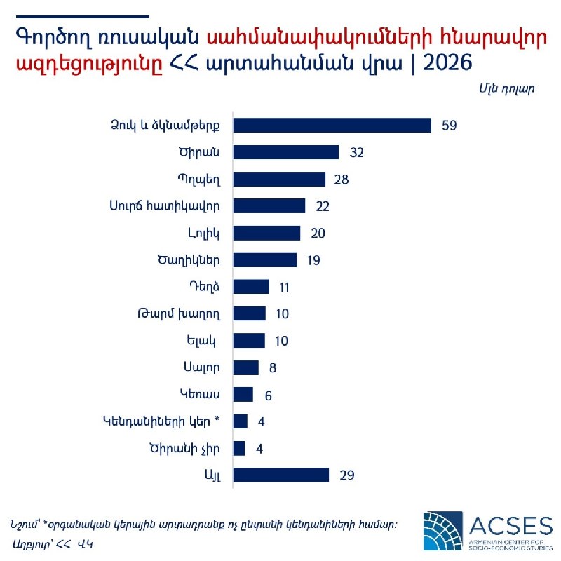 Экономическая карта Армении и России, символы экспорта и ограничений