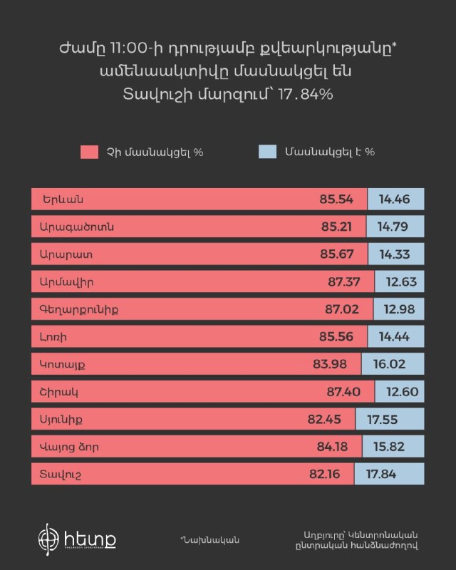 Избирательный участок в Аштараке или Арагацотне во время голосования