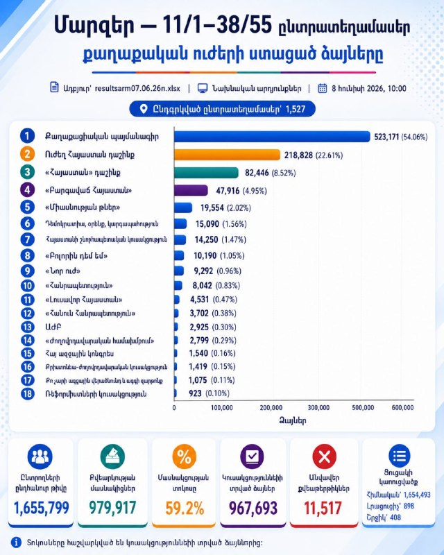 Избирательный участок в Аштараке, Арагацотнская область, выборы 7 июня 2026