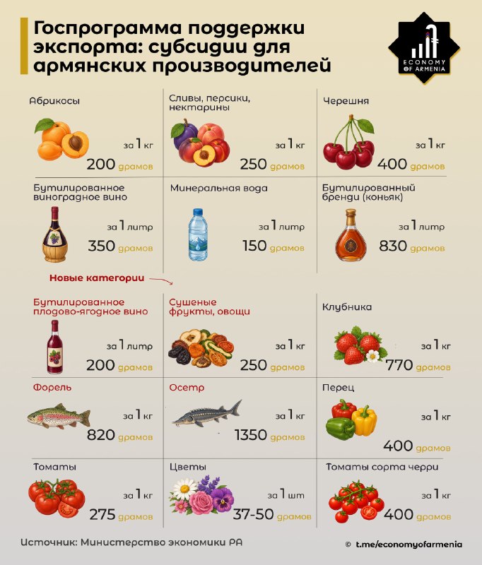 Заседание правительства Армении, обсуждение мер поддержки экспорта